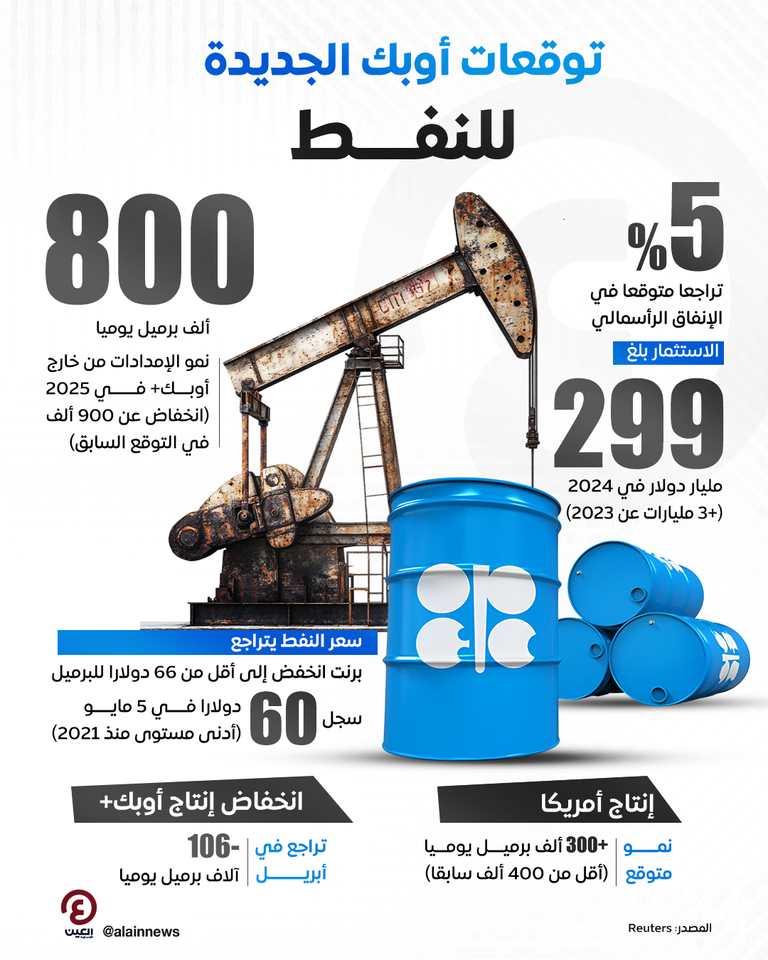 توقعات أوبك الجديدة للنفط توقعات أوبك الجديدة للنفط