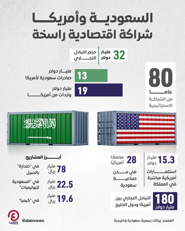 السعودية وأمريكا.. شراكة اقتصادية راسخة تتجاوز 8 عقود