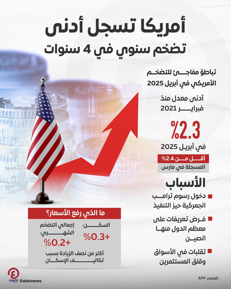 أمريكا تسجل أدنى معدل تضخم منذ فبراير 2021