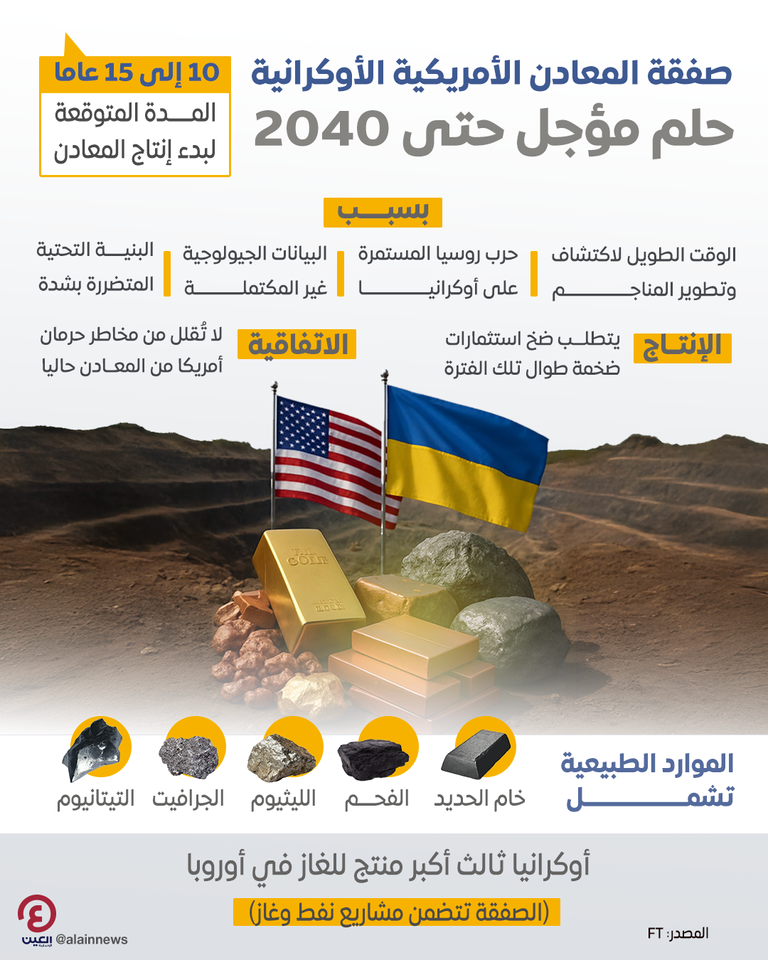 اتفاق المعادن الأوكراني الأمريكي.. استثمارات ضخمة ولا إنتاج قبل 10 سنوات