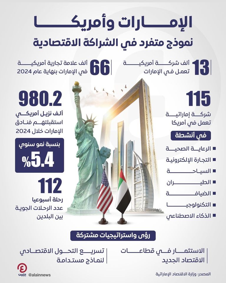 العلاقات الاقتصادية الإماراتية الأمريكية