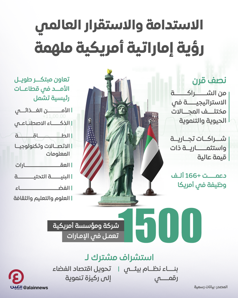 الشراكة الاقتصادية الاستراتيجية بين دولة الإمارات وأمريكا