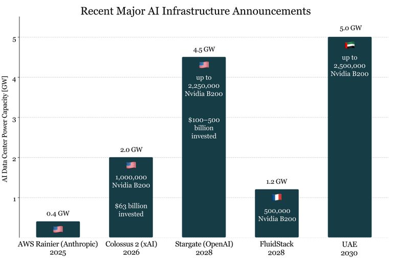 إحصائية نشرها المحلل لينارت هايم مشروع مجمع الذكاء الاصطناعي الإماراتي الأمريكي