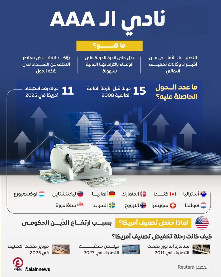 «موديز» تخفّض تصنيف أمريكا الائتماني