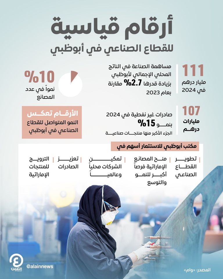 القطاع الصناعي في أبوظبي