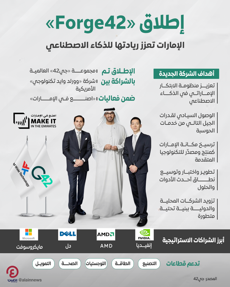 إطلاق «Forge42».. الإمارات تعزز ريادتها للذكاء الاصطناعي إطلاق «Forge42».. الإمارات تعزز ريادتها للذكاء الاصطناعي