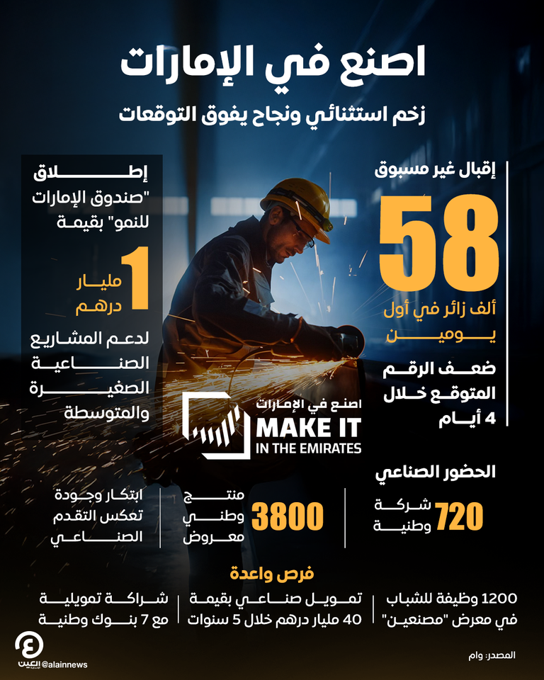 اصنع في الإمارات.. زخم استثنائي ونجاح يفوق التوقعات