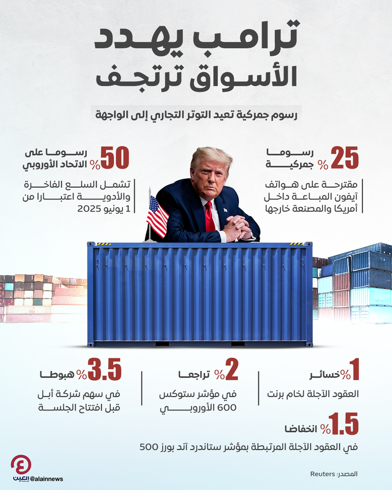 رسوم جمركية تعيد التوتر التجاري إلى الواجهة رسوم جمركية تعيد التوتر التجاري إلى الواجهة