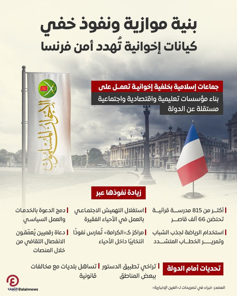 «أنظمة إخوانية موازية» تهدد وحدة فرنسا