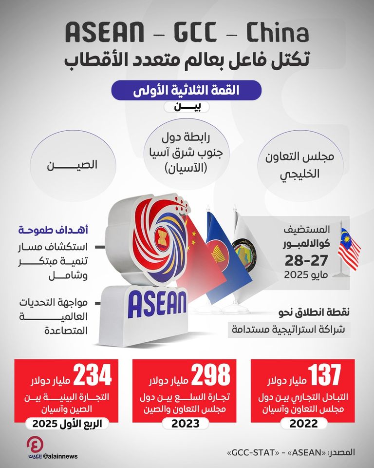 القمة الثلاثية الأولى «الخليج - الآسيان - الصين»