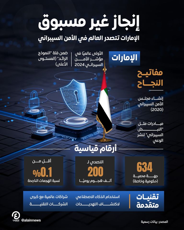 تكريم دولة الإمارات بالمرتبة الأولى عالمياً في الأمن السيبراني
