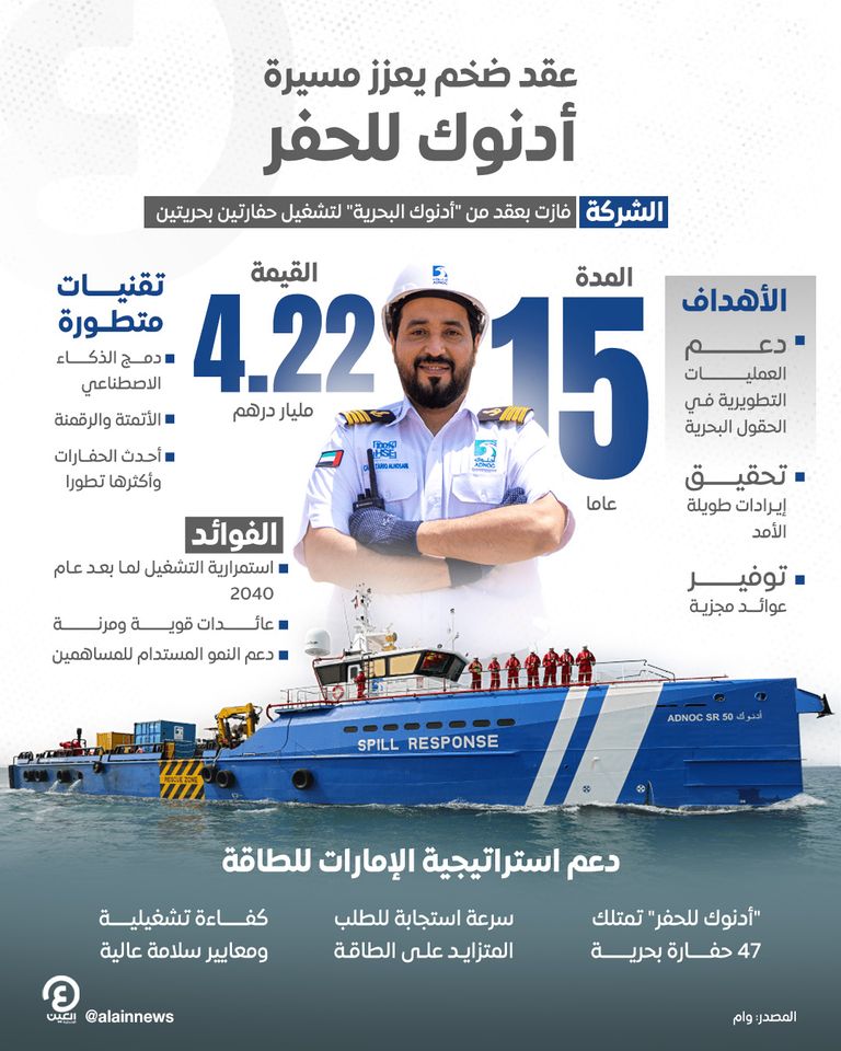 «أدنوك للحفر» تتعاقد لتشغيل حفارتين 15 عامًا