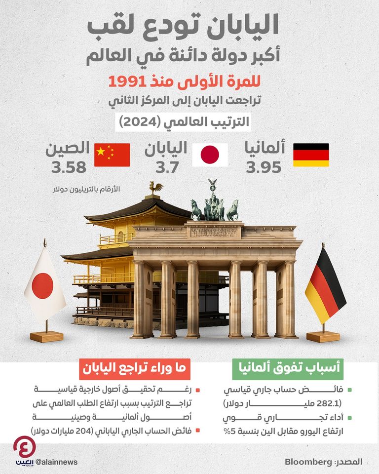 اليابان أكبر دولة دائنة في العالم منذ 34 عاما تخسر لقبها