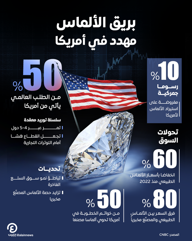 رسوم ترامب تقسو على الألماس