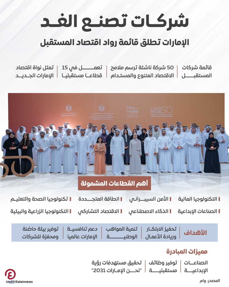شركات تصنع الغد.. الإمارات تطلق قائمة رواد اقتصاد المستقبل شركات تصنع الغد.. الإمارات تطلق قائمة رواد اقتصاد المستقبل