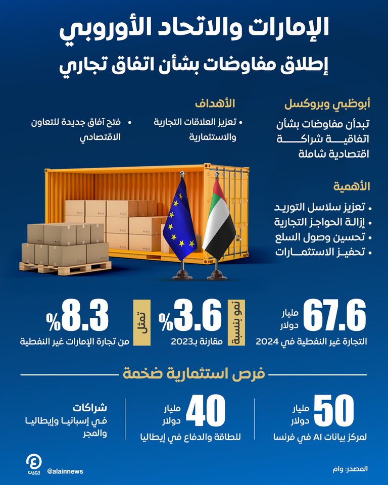 الإمارات والاتحاد الأوروبي.. إطلاق مفاوضات بشأن اتفاق تجاري الإمارات والاتحاد الأوروبي.. إطلاق مفاوضات بشأن اتفاق تجاري
