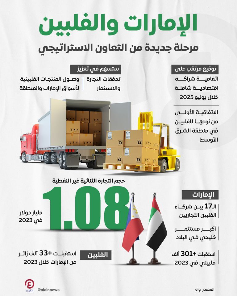 الإمارات والفلبين.. مرحلة جديدة من التعاون الاستراتيجي الإمارات والفلبين.. مرحلة جديدة من التعاون الاستراتيجي