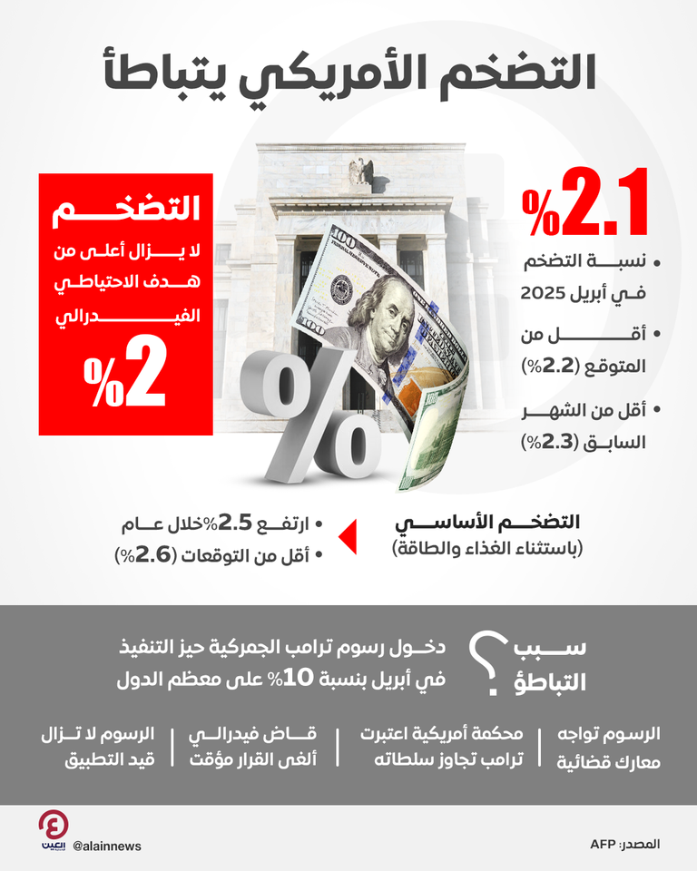 إنفاق المستهلكين في أمريكا يتباطأ مع زيادة محدودة للتضخم تراجع التضخم في أمريكا - رويترز