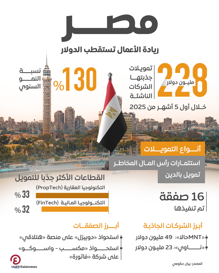 الشركات الناشئة في مصر تستقطب 228 مليون دولار خلال 5 أشهر طفرة للشركات الناشئة في مصر
