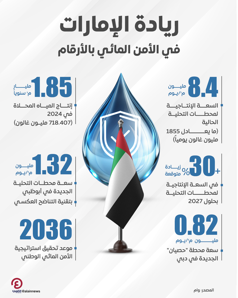 الإمارات تسرع تحقيق الهدف السادس من أهداف التنمية المستدامة