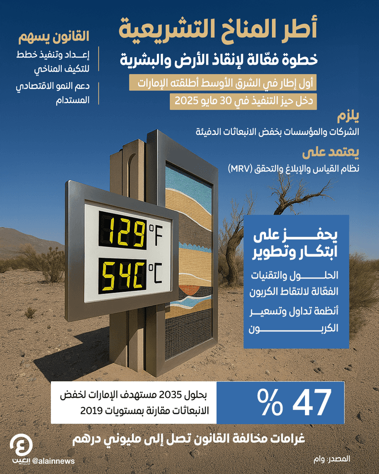 «أطر المناخ التشريعية».. خطوة فعّالة لإنقاذ الأرض والبشرية
