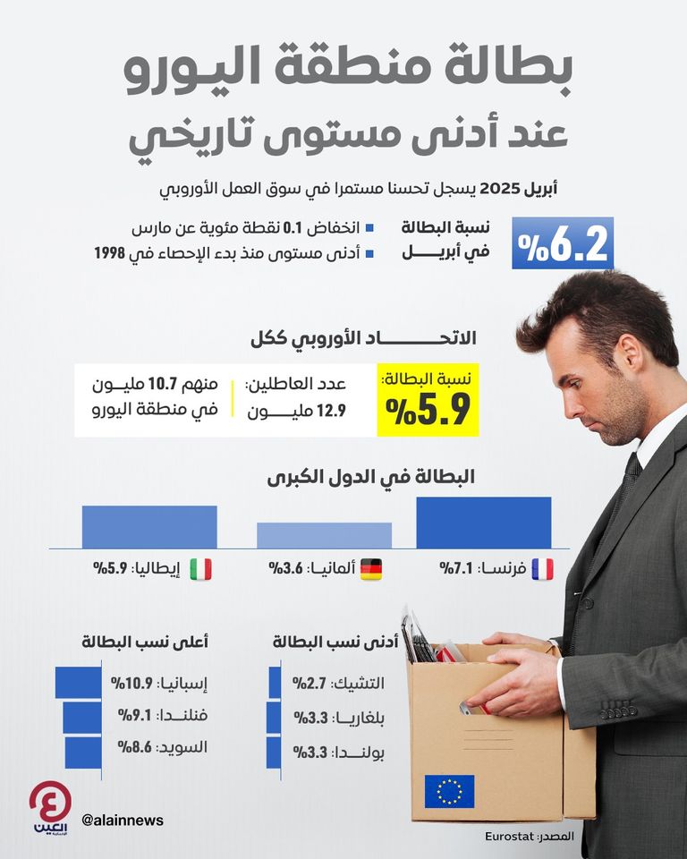 معدل البطالة ينخفض قليلا في منطقة اليورو