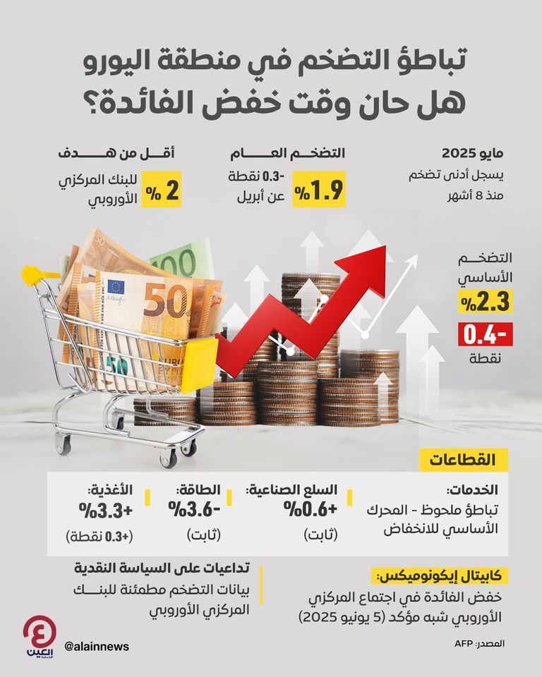 تباطؤ التضخم في منطقة اليورو