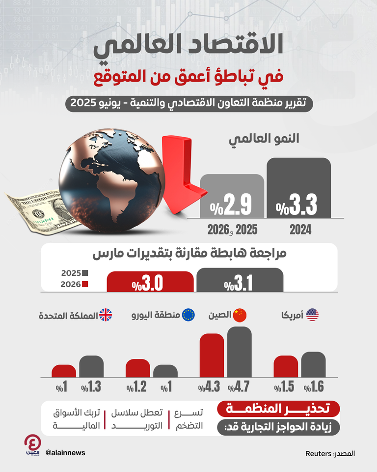 تباطؤ الاقتصاد العالمي
