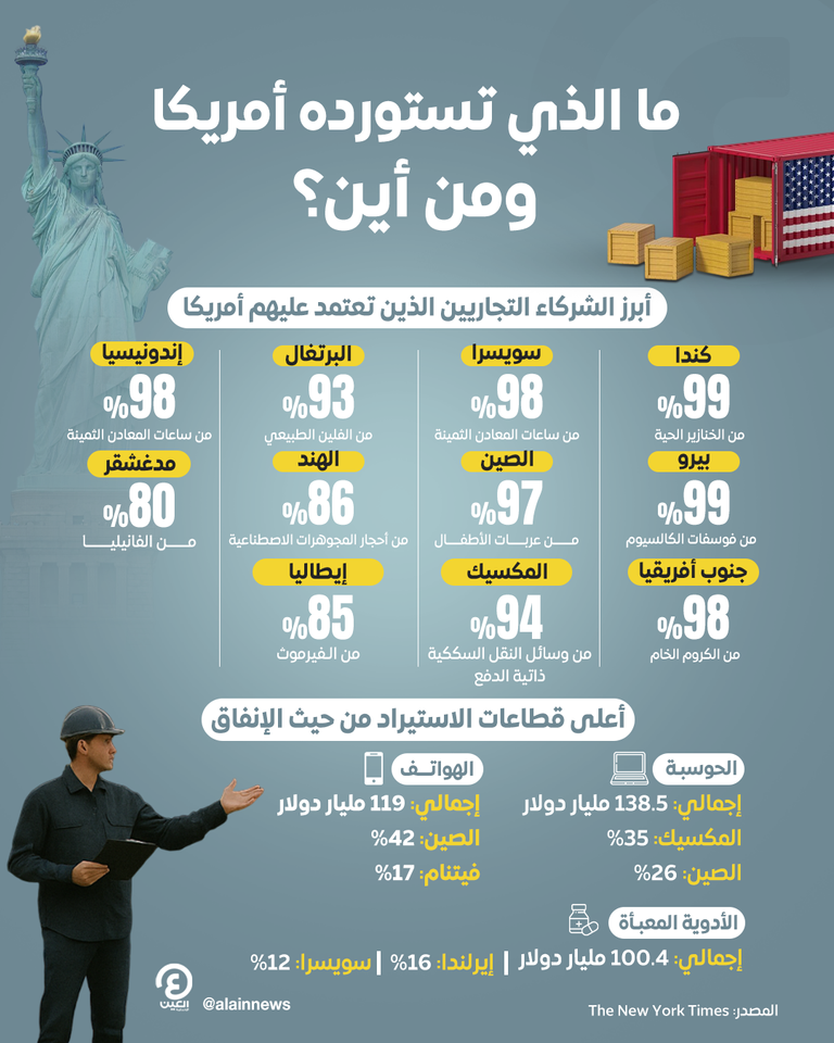 أبرز شركاء التجارة مع أمريكا.. قائمة توضح أكثر المتضررين من الرسوم أزمة الرسوم الجمركية في أمريكا