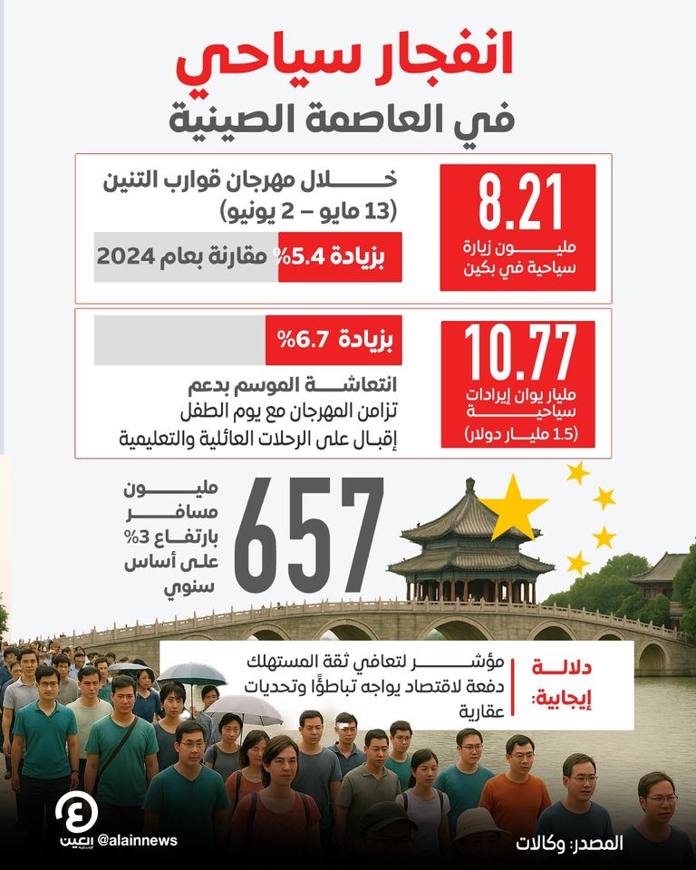 بكين تسجل 8.2 مليون زيارة سياحية خلال عطلة مهرجان قوارب التنين