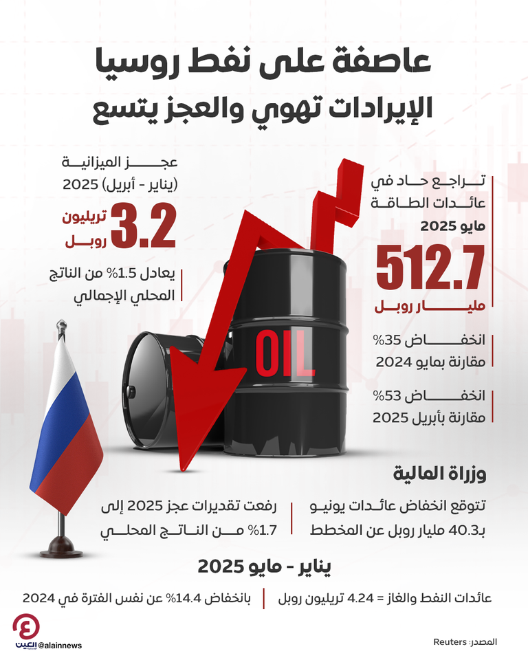 عاصفة على نفط روسيا.. الإيرادات تهوي والعجز يتسع عاصفة على نفط روسيا.. الإيرادات تهوي والعجز يتسع