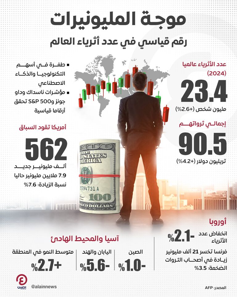 موجة المليونيرات.. رقم قياسي في عدد أثرياء العالم موجة المليونيرات.. رقم قياسي في عدد أثرياء العالم