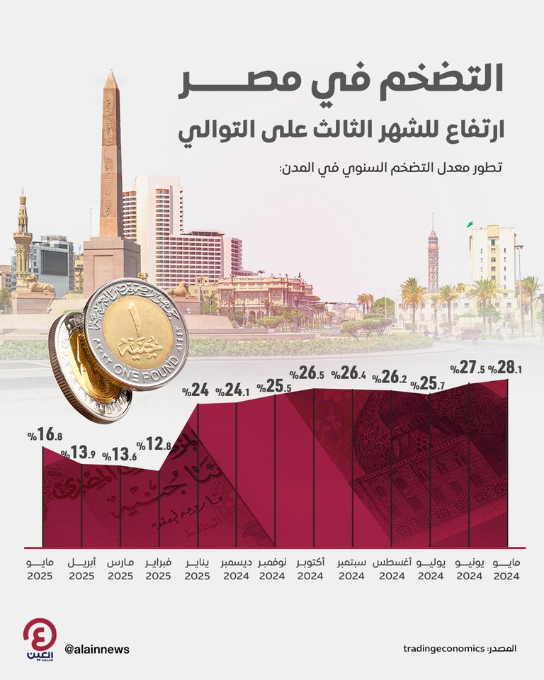 التضخم في مصر.. ارتفاع للشهر الثالث على التوالي