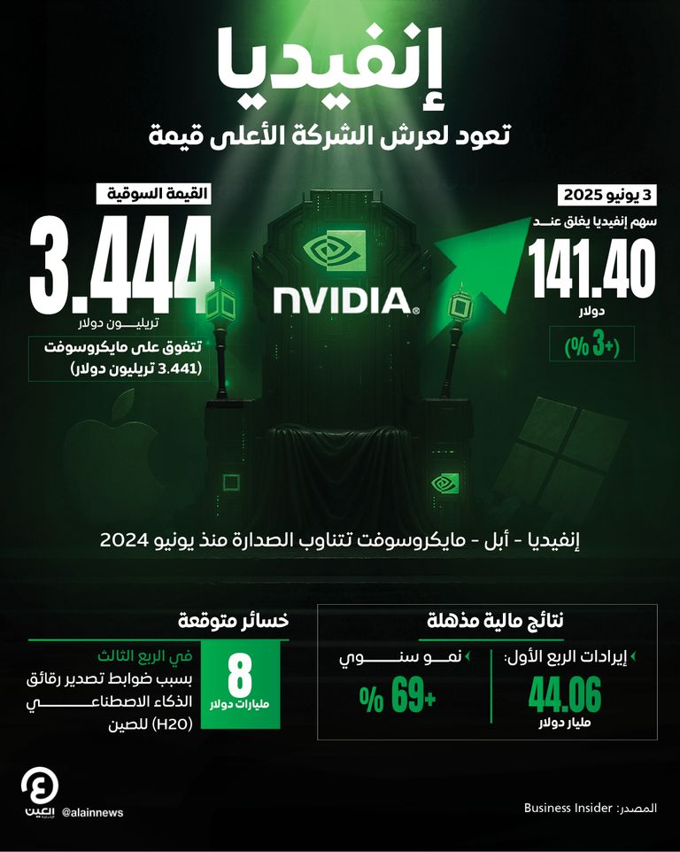 إنفيديا تعود للعرش.. استحوذت على لقب الشركة الأعلى قيمة في العالم شركة إنفيديا