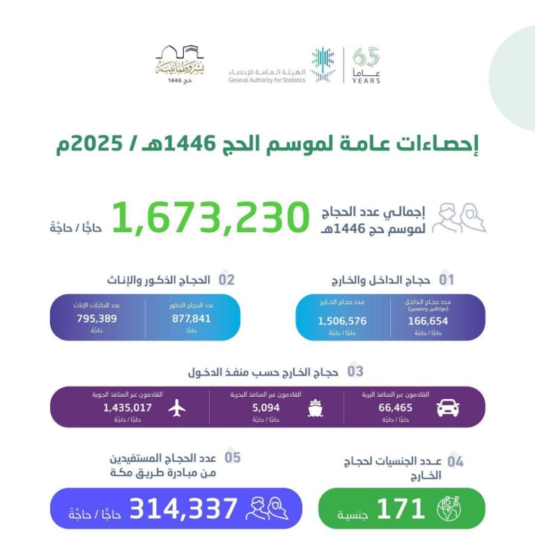 عدد الحجاج في موسم حج 2025