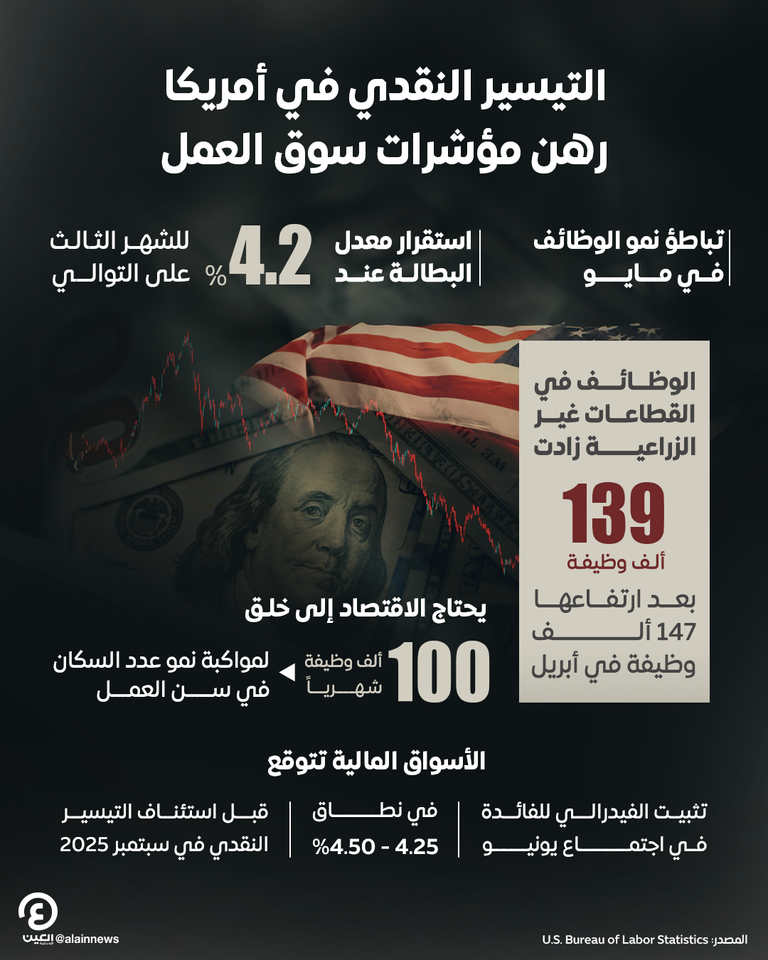 تباطؤ نمو الوظائف في أمريكا