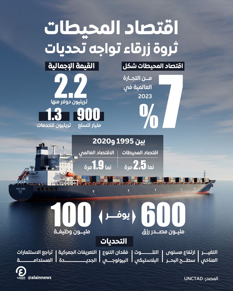  اقتصاد المحيطات.. ثروة زرقاء تواجه تحديات