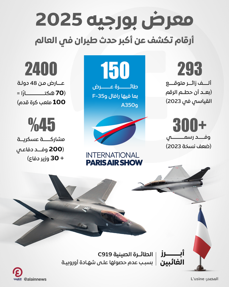 معرض بورجيه 2025.. أرقام تكشف عن أكبر حدث طيران في العالم معرض بورجيه 2025.. أرقام تكشف عن أكبر حدث طيران في العالم