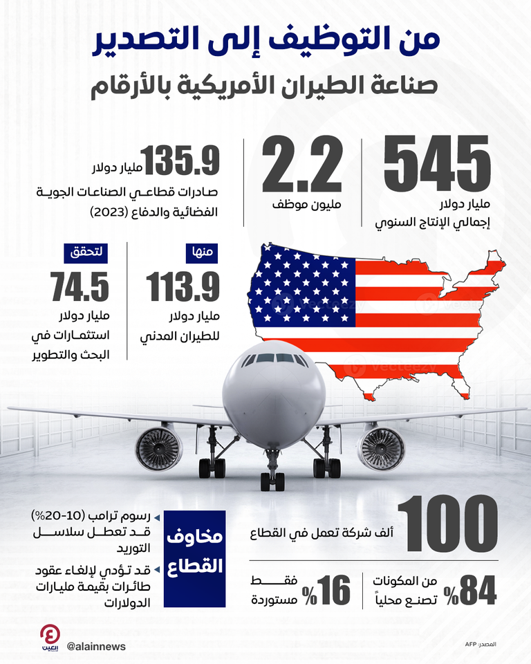 من التوظيف إلى التصدير.. صناعة الطيران الأمريكية بالأرقام من التوظيف إلى التصدير.. صناعة الطيران الأمريكية بالأرقام