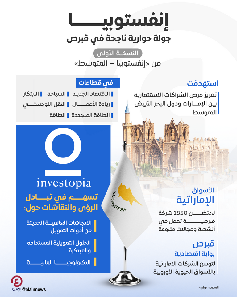 للمرة الأولى.. «إنفستوبيا» تُطلق حوارات الاقتصاد الجديد في قبرص إنفستوبيا تطلق حوارات الاقتصاد الجديد في قبرص