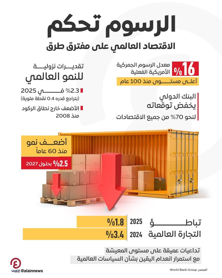 الاقتصاد العالمي على مفترق طرق بسبب الرسوم الجمركية