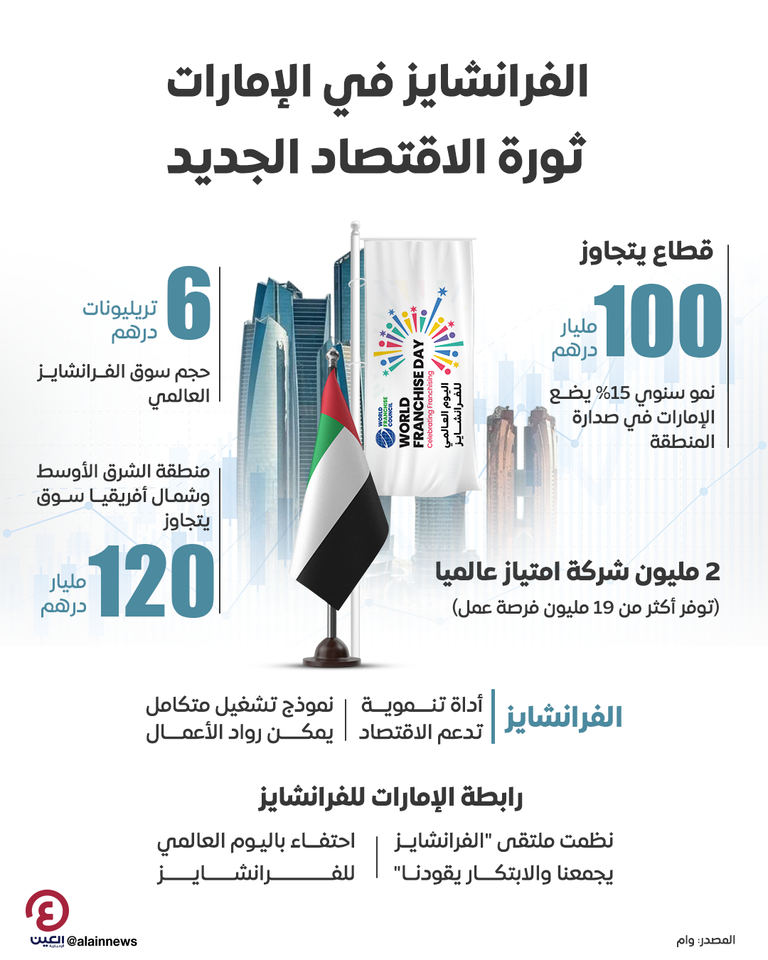 الفرانشايز في الإمارات.. ثورة الاقتصاد الجديد الفرانشايز في الإمارات.. ثورة الاقتصاد الجديد