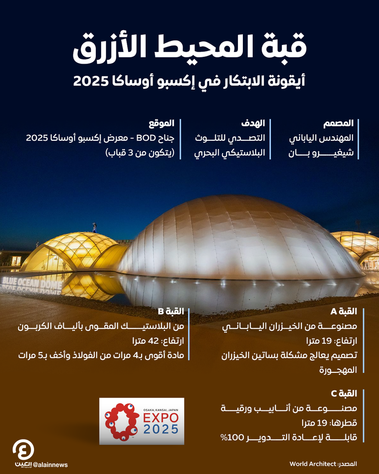 قبة المحيط الأزرق.. أيقونة الابتكار في إكسبو أوساكا 2025 قبة المحيط الأزرق.. أيقونة الابتكار في إكسبو أوساكا 2025
