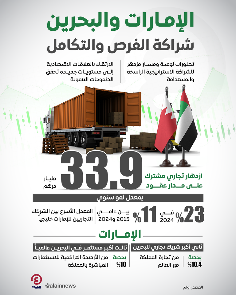 جانب من فعاليات منتدى الأعمال البحريني الإماراتي