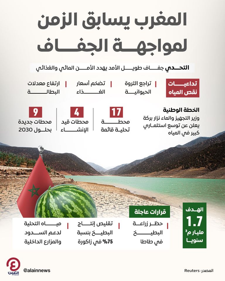 المغرب يسابق الزمن لمواجهة الجفاف  المغرب يسابق الزمن لمواجهة الجفاف