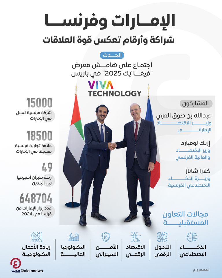 الإمارات وفرنسا.. شراكة وأرقام تعكس قوة العلاقات