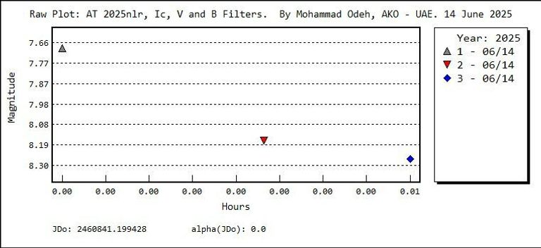 التحليل الضوئي للنجم كما تم إجراؤه من مرصد الختم الفلكي. الصورة الأولى تم التقاطها من مرصد الختم الفلكي