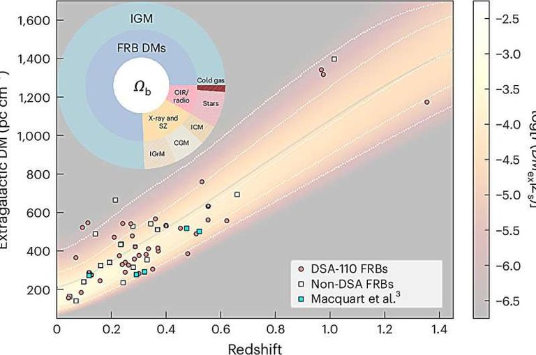 تصميم فني يصور نبضةً من موجات الراديو في رحلتها عبر الضباب بين المجرات
