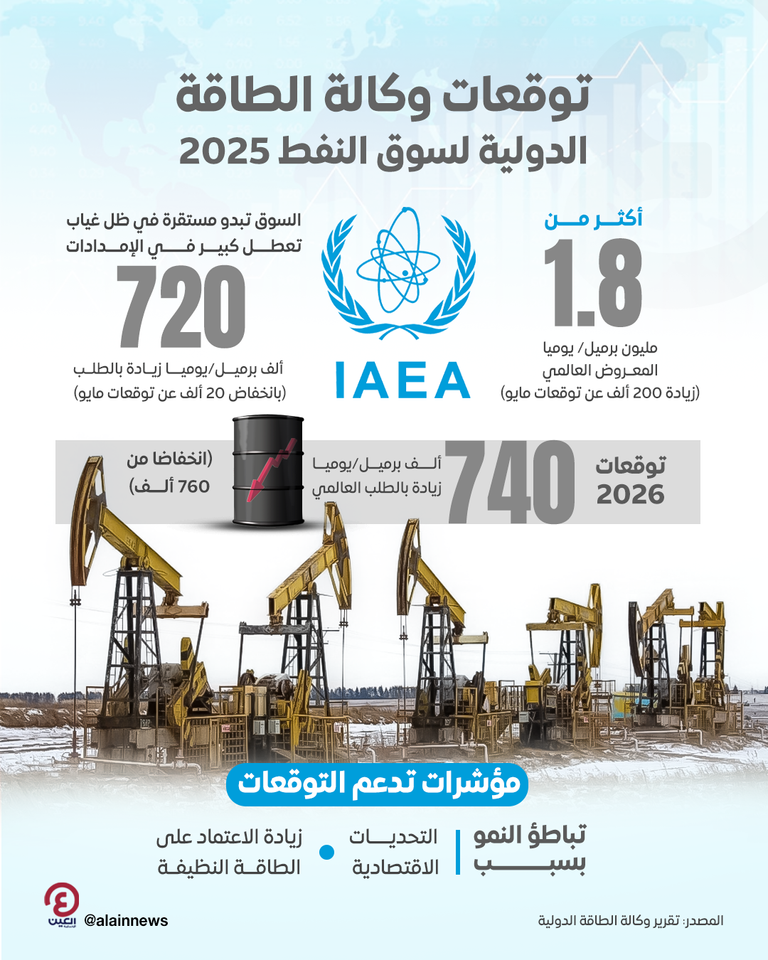 وكالة الطاقة الدولية تتوقع استمرار نمو الطلب النفطي حتى نهاية العقد الحالي ألكسندر نوفاك نائب رئيس الوزراء الروسي