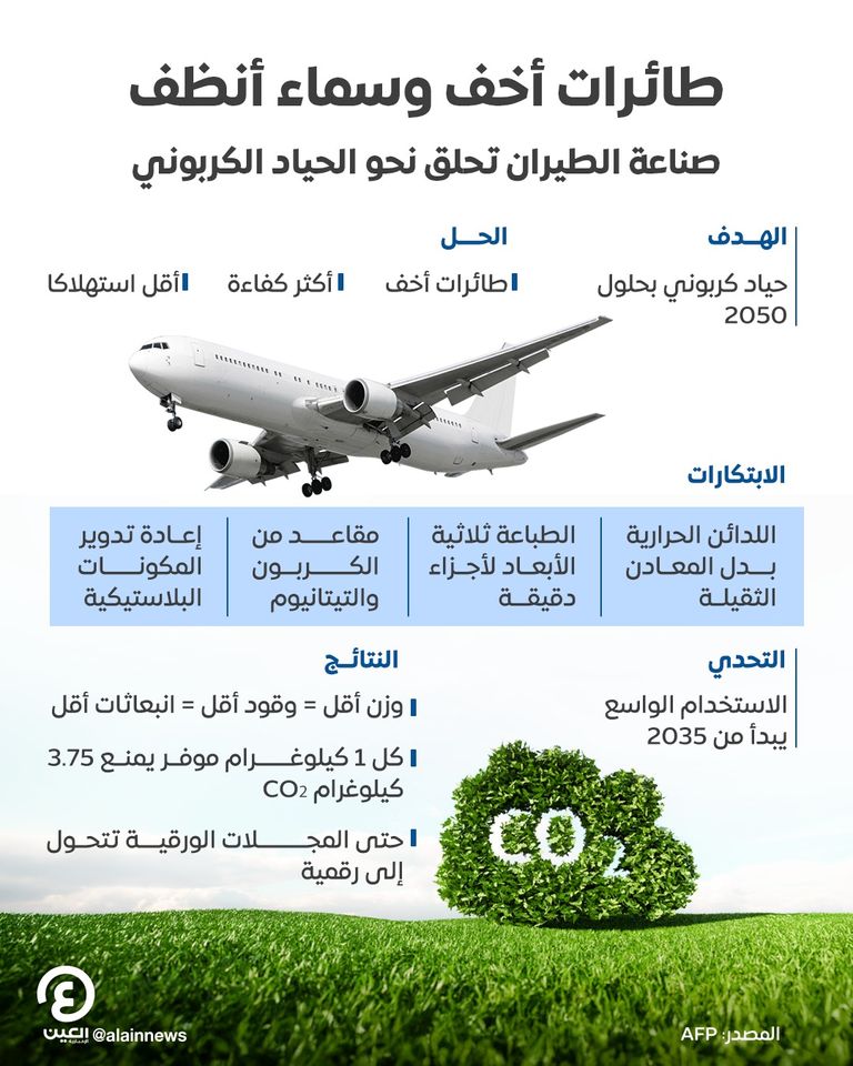 صناعة الطيران تحلق نحو الحياد الكربوني